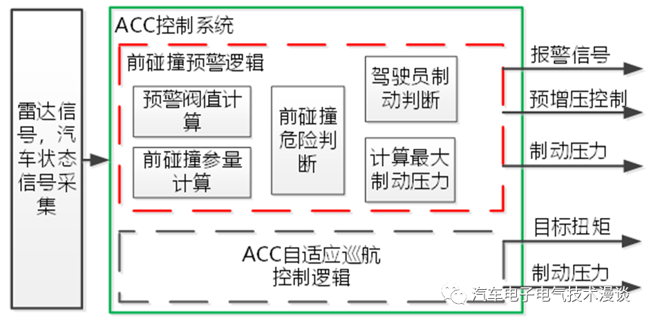 制动器