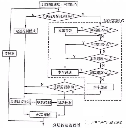 控制系统