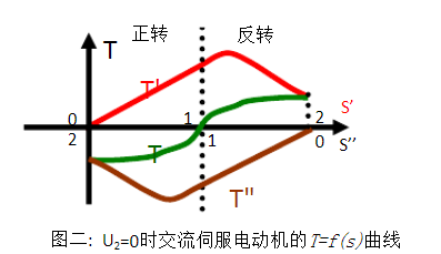 伺服电机