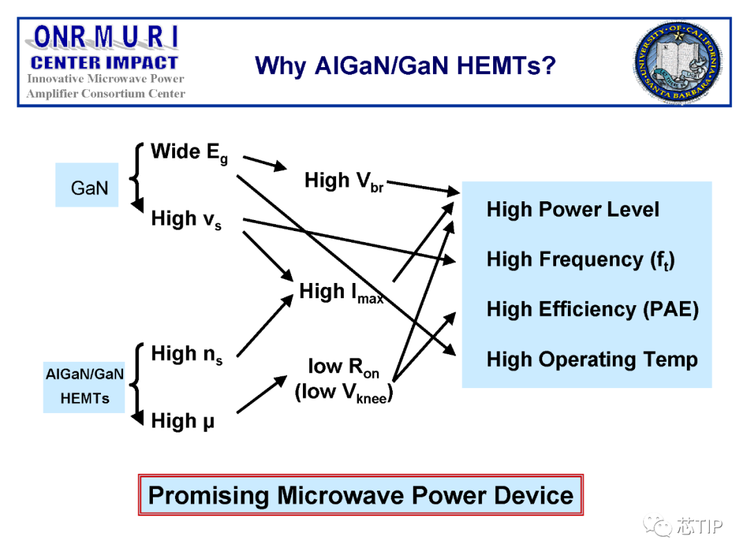 GaN