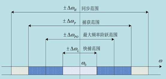 鉴频器