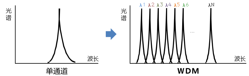 光信号