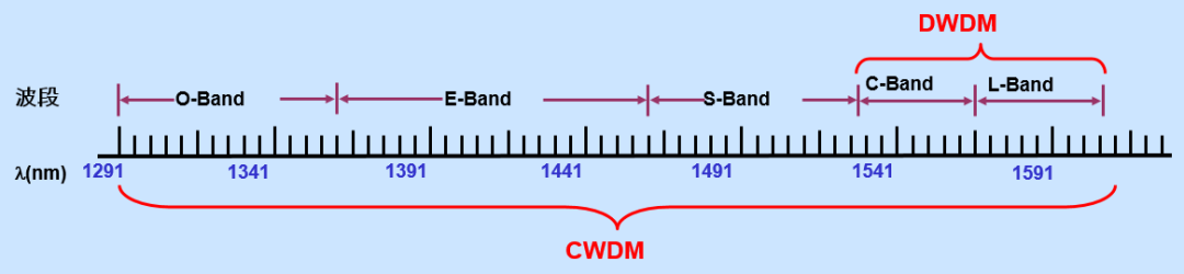 CWDM