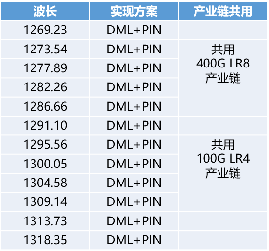 CWDM