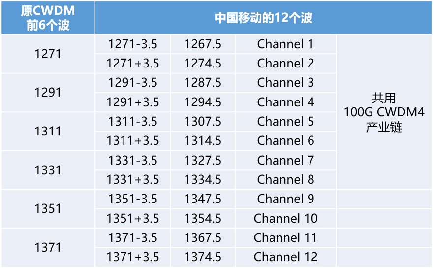 CWDM