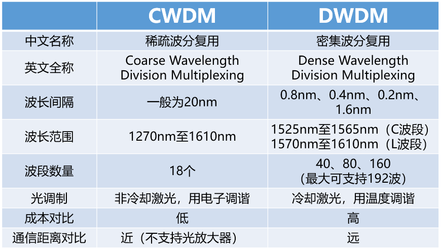 光信号