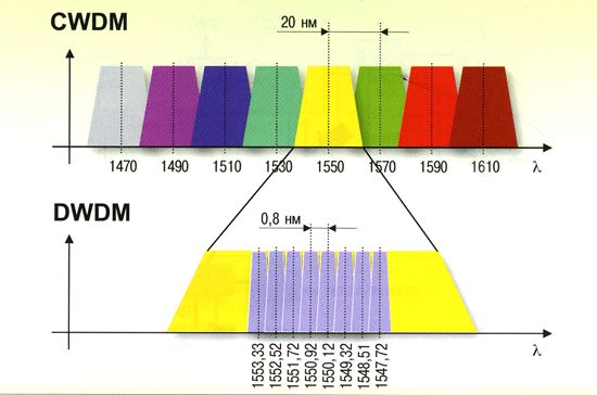 CWDM