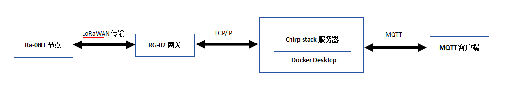 windows下安信可Ra-08H接入自建chirpstack服务器，使用MQTT通信教程
