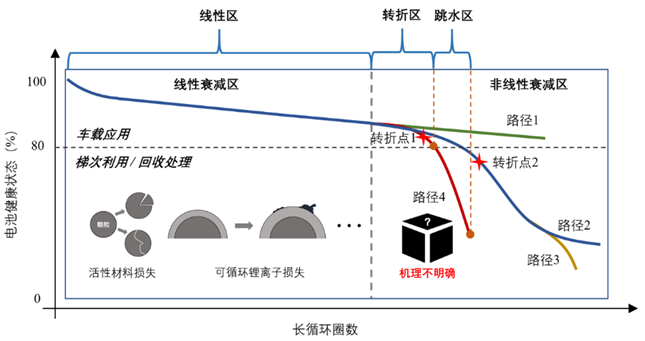 老化