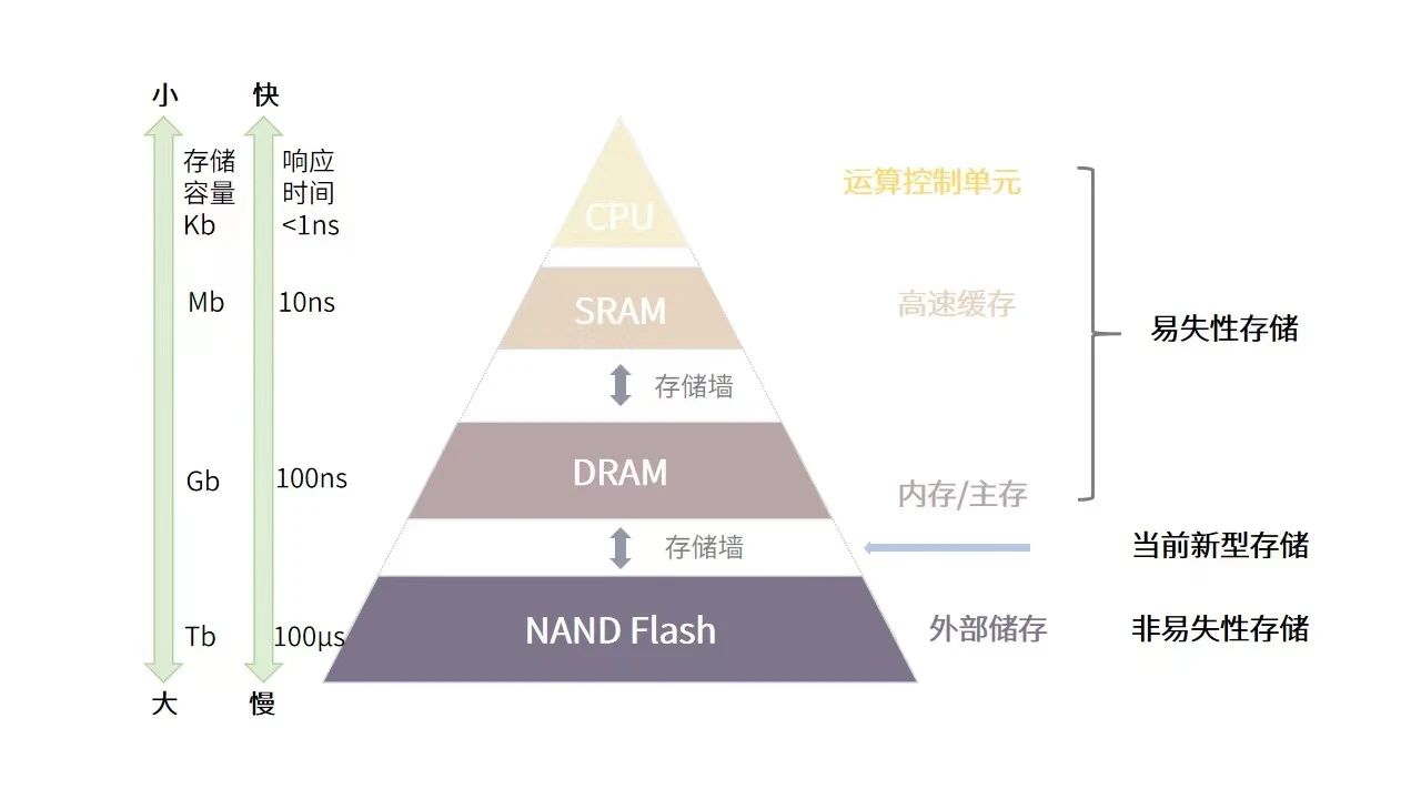 存储器