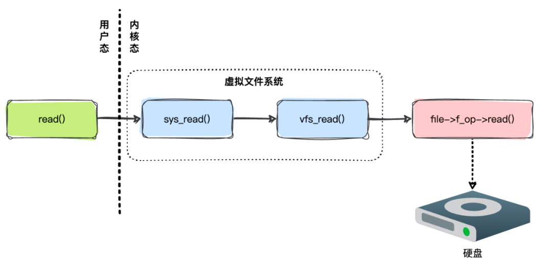 UNIX操作系统