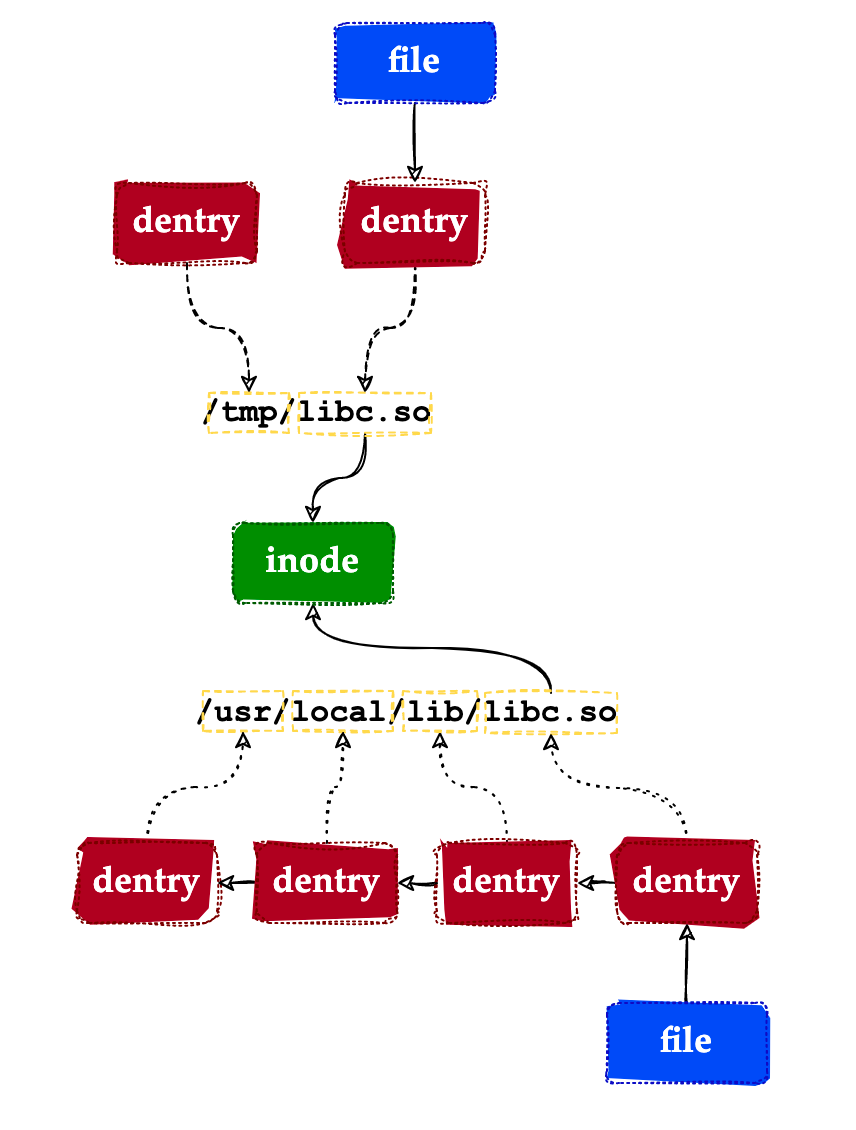 UNIX操作系统