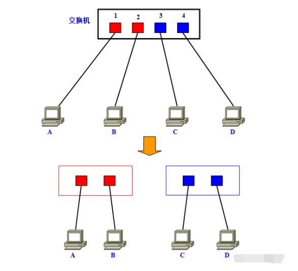 VLAN