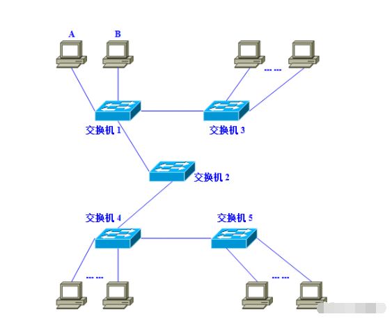 VLAN