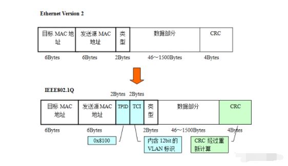 VLAN