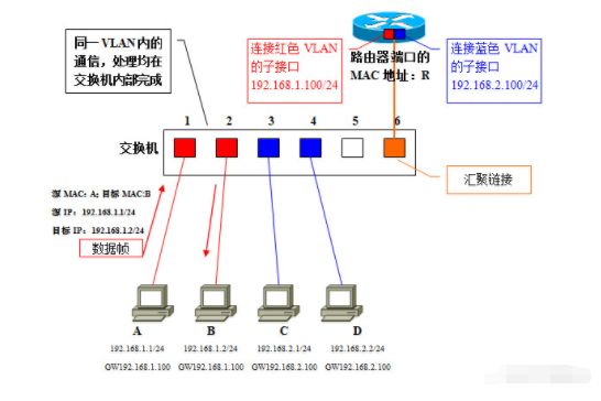 VLAN