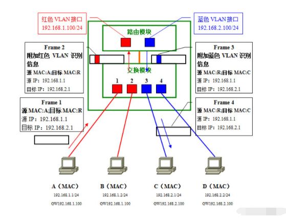 VLAN