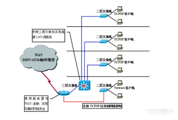 三层交换机