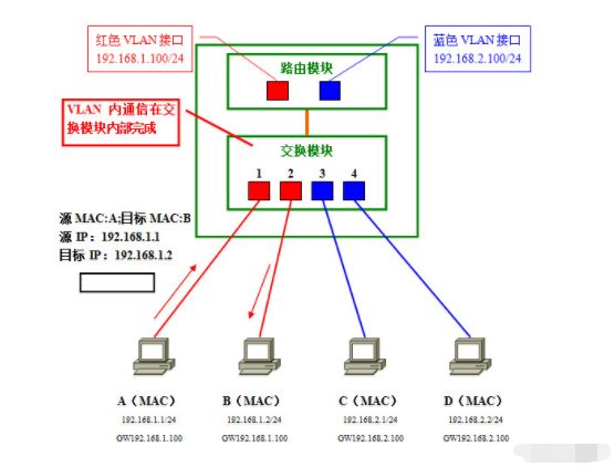 VLAN