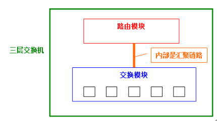 三层交换机