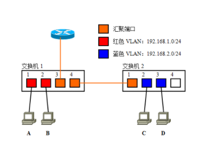 VLAN