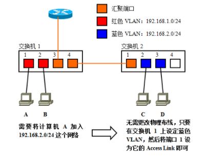 VLAN