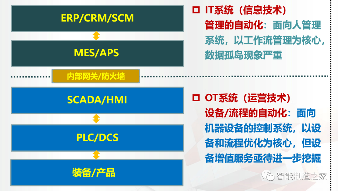 SCADA