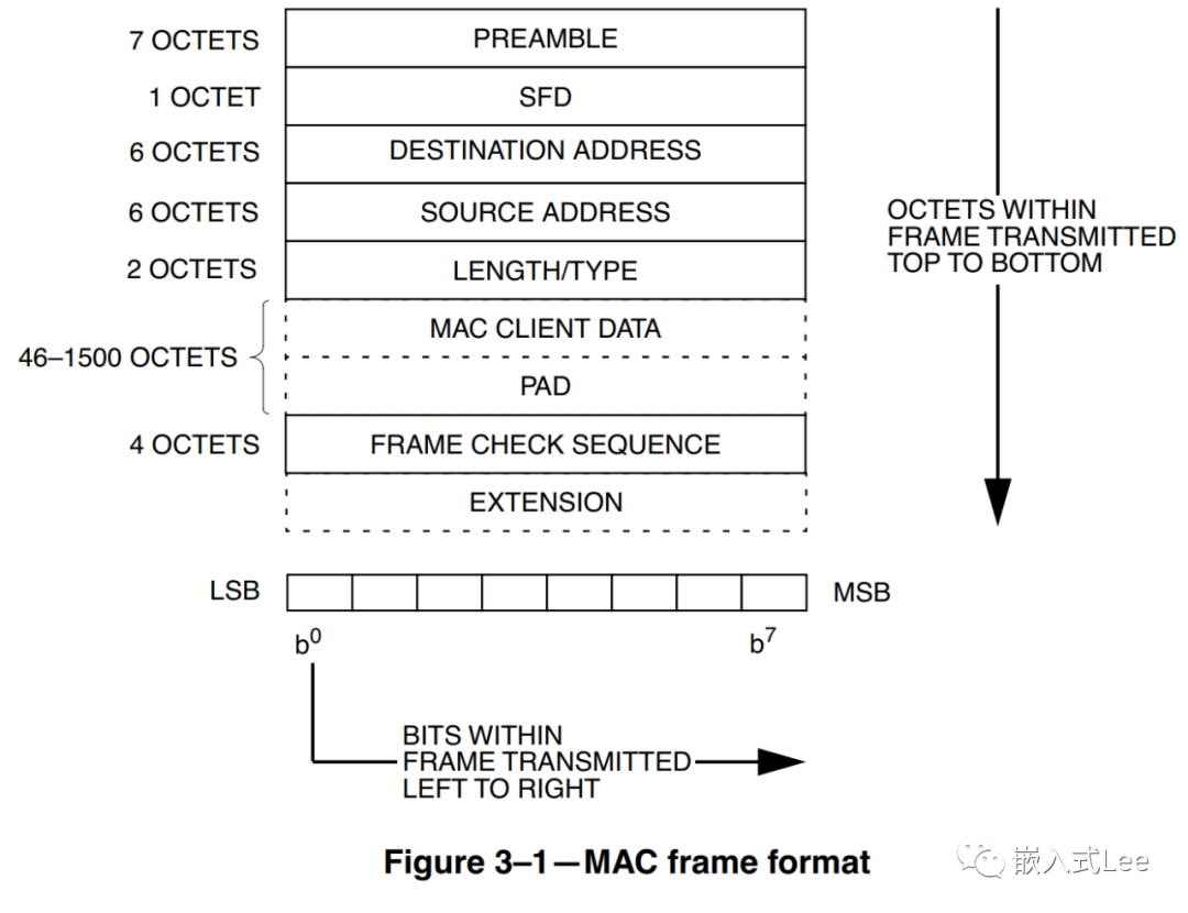 基于DWC_ether_qos的以太网驱动开发-MAC帧格式介绍