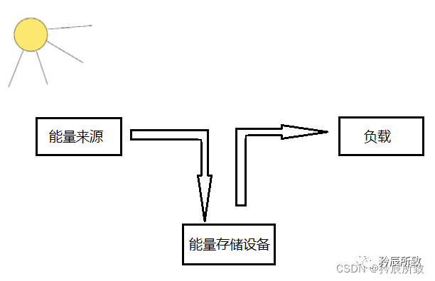 太阳能