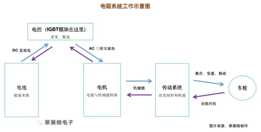 电驱系统