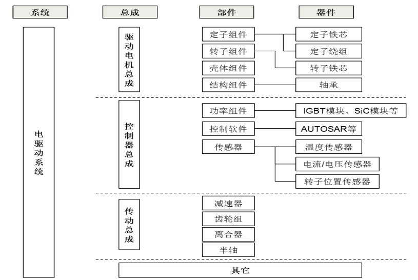 电驱系统