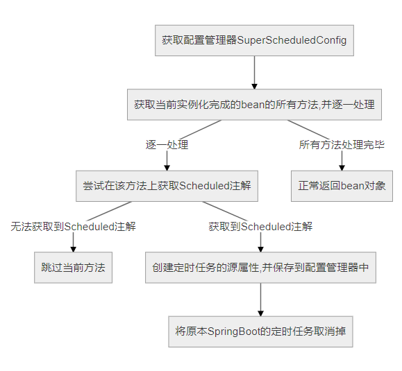 控制器