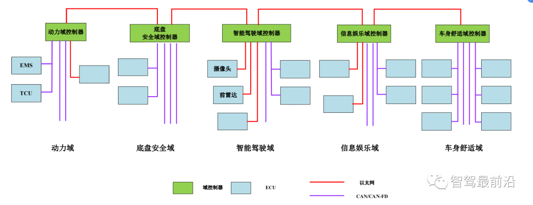 车载以太网