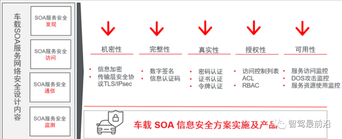 车载以太网