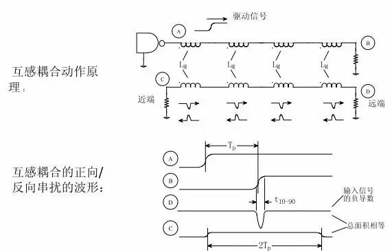 信号完整性