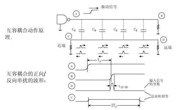 信号完整性