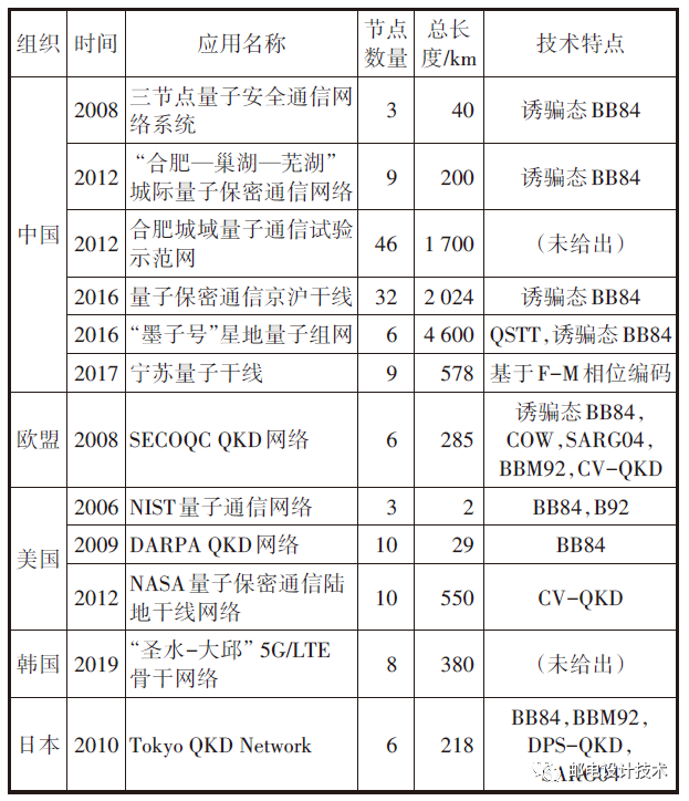 量子通信