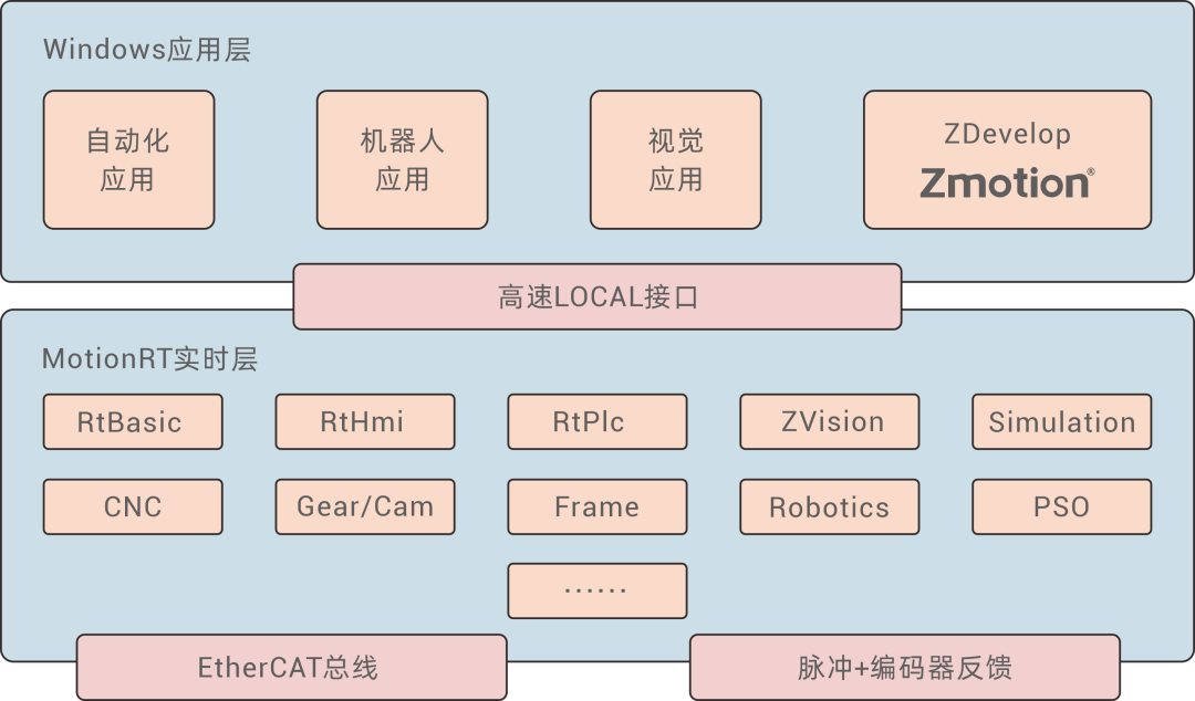 运动控制