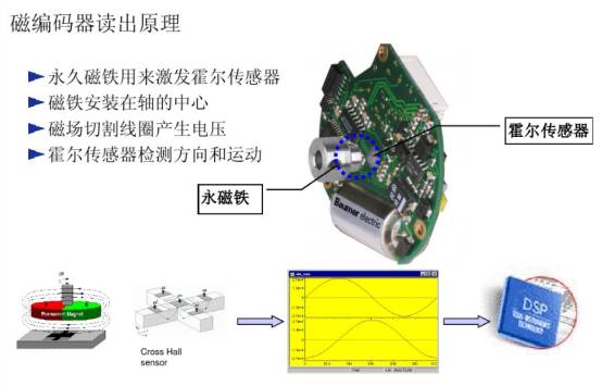 增量式编码器