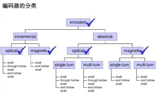 增量式编码器