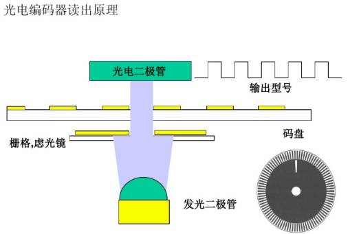 增量式编码器