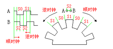 增量式编码器