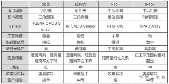 3D传感器