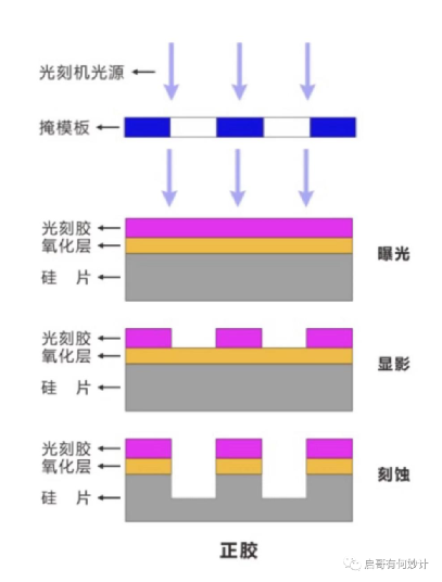 芯片制造