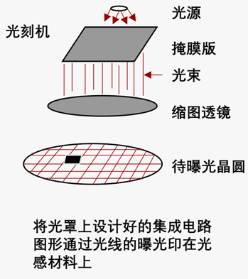 芯片制造