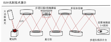 芯片制造