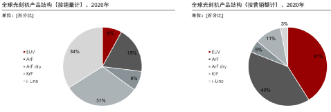 芯片制造