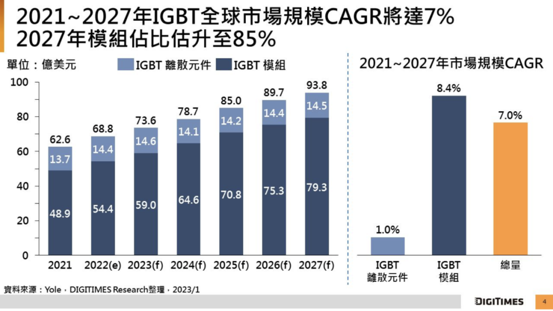 IGBT