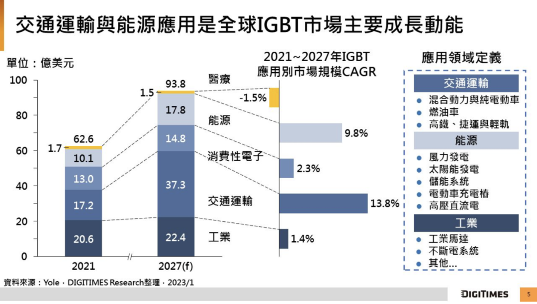 IGBT