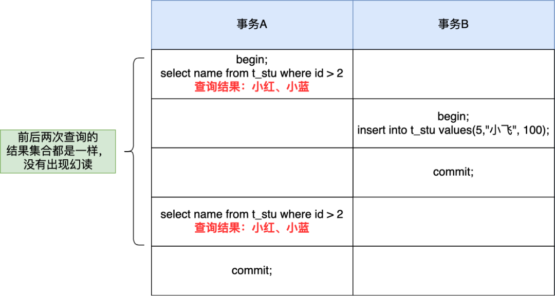 MySQL